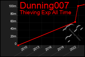 Total Graph of Dunning007