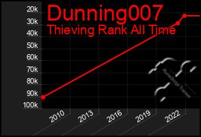 Total Graph of Dunning007