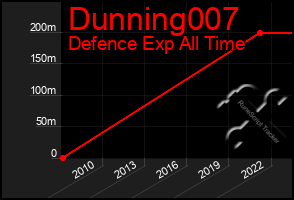 Total Graph of Dunning007