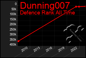 Total Graph of Dunning007