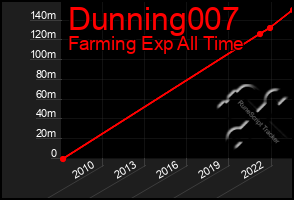 Total Graph of Dunning007