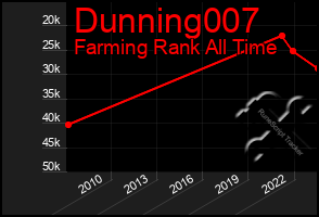 Total Graph of Dunning007