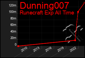 Total Graph of Dunning007