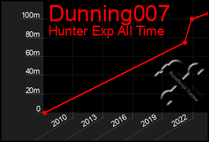 Total Graph of Dunning007