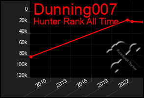 Total Graph of Dunning007