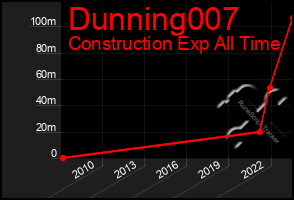 Total Graph of Dunning007