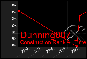 Total Graph of Dunning007