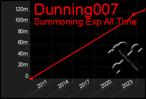 Total Graph of Dunning007