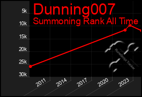 Total Graph of Dunning007