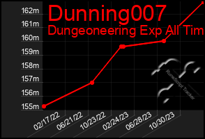 Total Graph of Dunning007