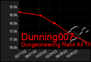 Total Graph of Dunning007