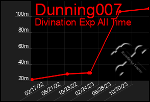 Total Graph of Dunning007