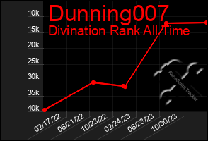 Total Graph of Dunning007