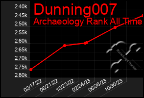 Total Graph of Dunning007