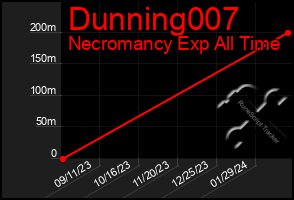 Total Graph of Dunning007