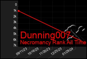 Total Graph of Dunning007