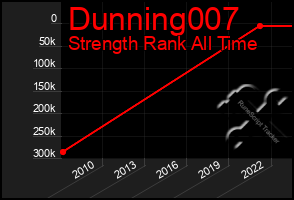 Total Graph of Dunning007