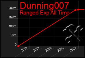 Total Graph of Dunning007