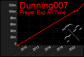 Total Graph of Dunning007