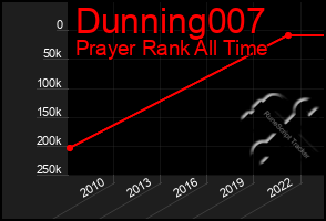 Total Graph of Dunning007