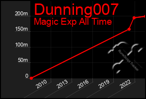 Total Graph of Dunning007