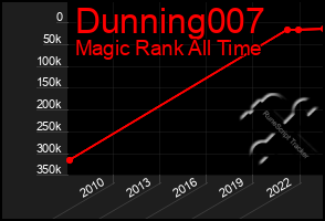 Total Graph of Dunning007