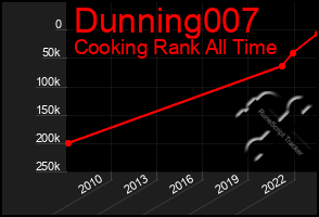 Total Graph of Dunning007