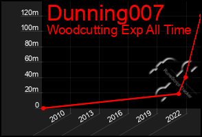 Total Graph of Dunning007