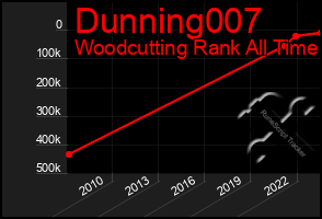 Total Graph of Dunning007