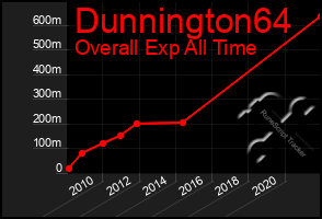 Total Graph of Dunnington64