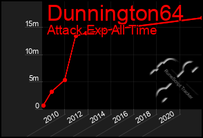 Total Graph of Dunnington64