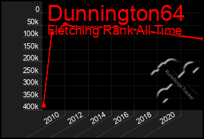 Total Graph of Dunnington64