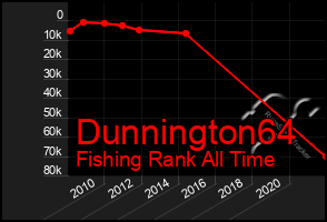 Total Graph of Dunnington64