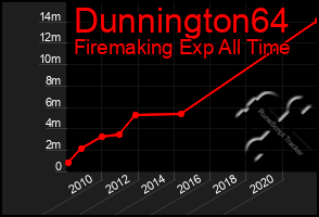Total Graph of Dunnington64