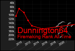 Total Graph of Dunnington64