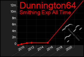 Total Graph of Dunnington64