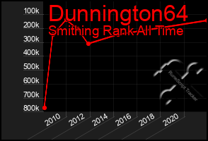 Total Graph of Dunnington64