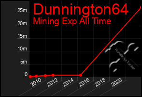 Total Graph of Dunnington64