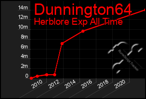 Total Graph of Dunnington64
