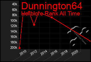 Total Graph of Dunnington64