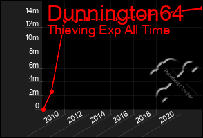 Total Graph of Dunnington64