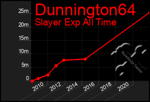 Total Graph of Dunnington64