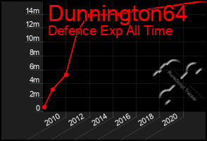 Total Graph of Dunnington64