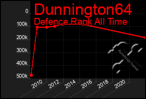 Total Graph of Dunnington64