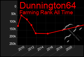 Total Graph of Dunnington64