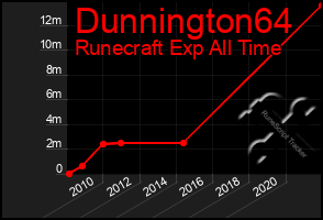 Total Graph of Dunnington64