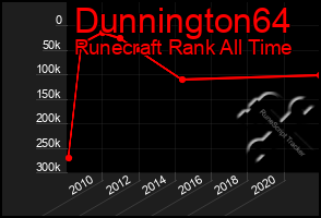 Total Graph of Dunnington64