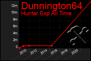Total Graph of Dunnington64