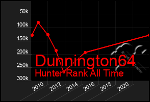 Total Graph of Dunnington64
