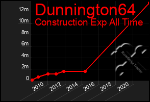 Total Graph of Dunnington64